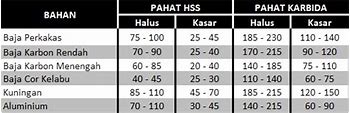 Tabel Kecepatan Potong